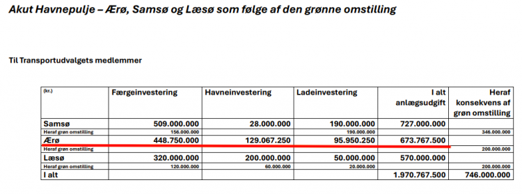 Havnebyg til elfærger koster 225 millioner - budget sagde 80 millioner