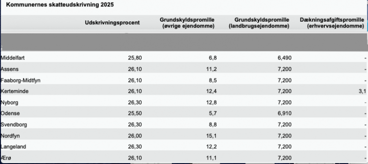 Fyn: Ærø har en rimelig skat