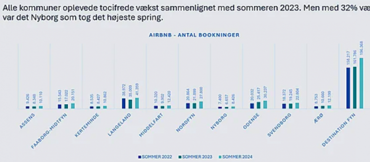 AirBnB stiger 20 % på Ærø