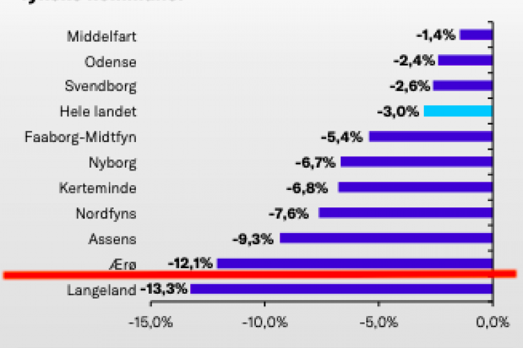 Ærø: Arbejdskraft falder med 12 %