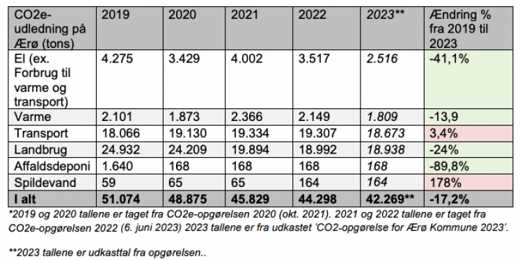 Ærøs CO2-udledning falder med 7.000 tons