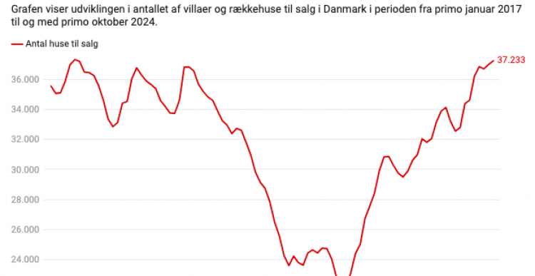 79 huse til salg på Ærø - stigning på 5 %