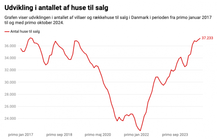 79 huse til salg på Ærø - stigning på 5 %