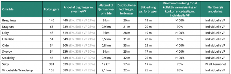 Her er ny varmeplan for 978 boliger i Ærøs 9 landsbyer